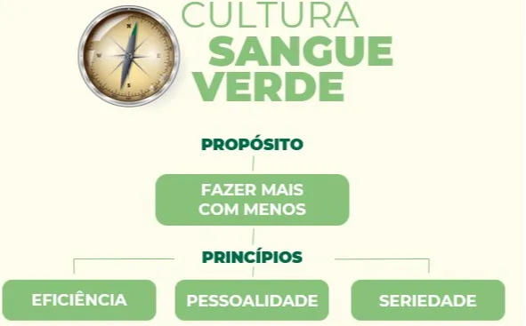 Esta imagem descreve a CULTURA SANGUE VERDE com o PROPOSITO (fazer mais com menos), os PRINCIPIOS (seriedade, pessoalidade e eficiência) e os COMPORTAMENTOS esperados.