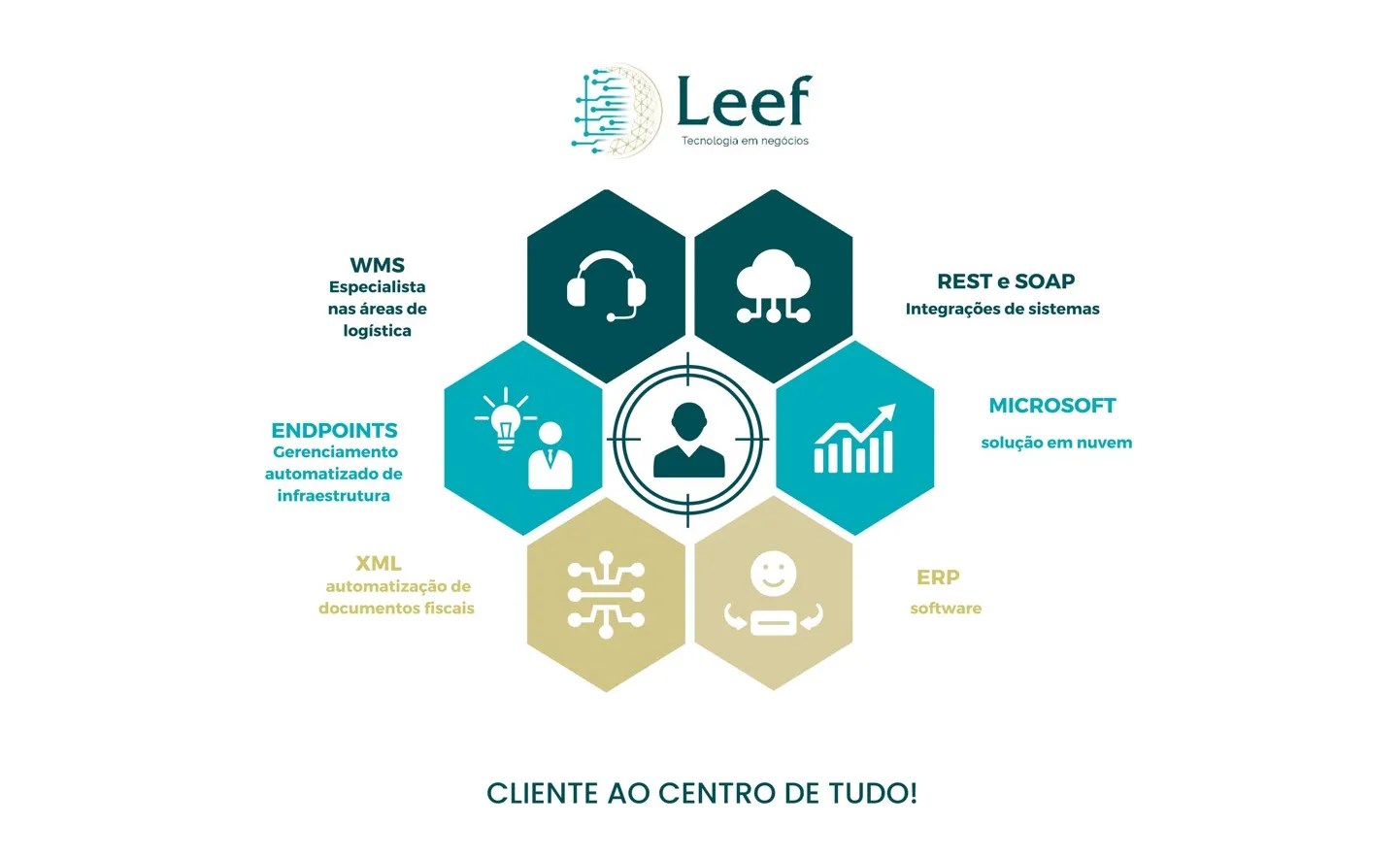 Cliente ao centro de tudo