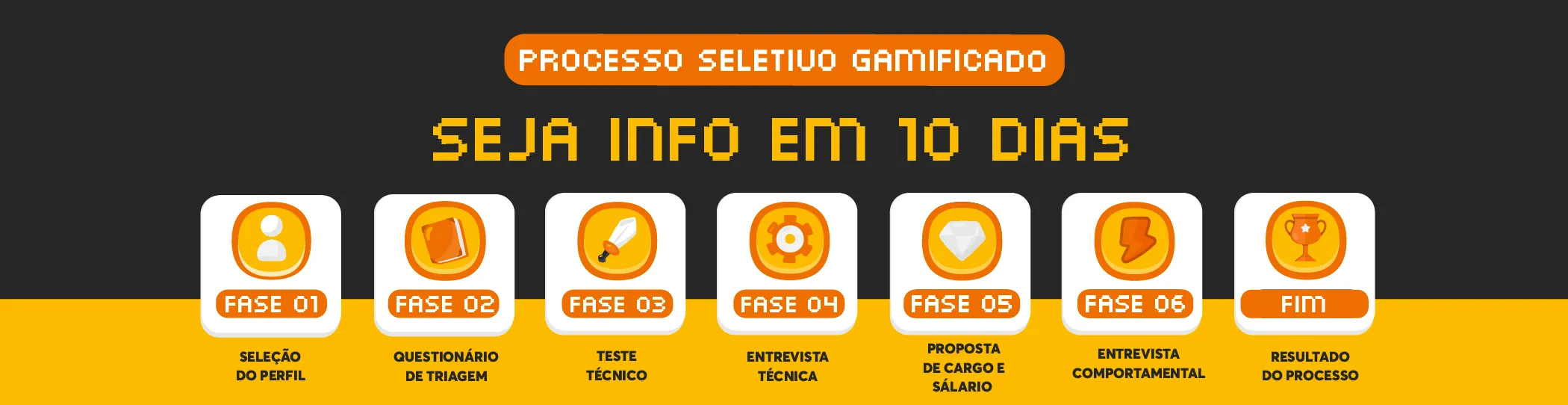 Banner com fundo cinza escuro e detalhes em amarelo e laranja, seguindo um estilo inspirado em jogos retrô de videogame.
Na parte superior, há uma faixa laranja com o texto "PROCESSO SELETIVO GAMIFICADO". Logo abaixo, em letras grandes amarelas, está escrito "SEJA INFO EM 10 DIAS".
Ao centro da imagem, há uma sequência horizontal de nove cartões representando as etapas do processo seletivo. Cada cartão possui um ícone circular laranja e o nome da fase.
As etapas são:
Fase 01: Seleção do Perfil (ícone de uma pessoa).
Fase 02: Questionário de Triagem (ícone de um livro).
Fase 03: Teste Técnico (ícone de uma espada).
Fase 04: Entrevista Técnica (ícone de uma engrenagem).
Fase 05: Proposta de Cargo e Salário (ícone de um diamante).
Fase 06: Entrevista Comportamental (ícone de um raio).
Quase Lá: Resultado do Processo (ícone de uma bolsa).
Parabéns: Agora Faço Parte da InfoFamília (ícone de um troféu).
Boas-vindas com o CEO: Resultado do Processo (ícone de um balão de conversa).
Na parte inferior da imagem, há uma faixa amarela que serve de base para os cartões e para os títulos das etapas.
A composição transmite a ideia de progresso, como se cada fase fosse um nível de um jogo, reforçando o conceito de um processo seletivo gamificado concluído em dez dias.