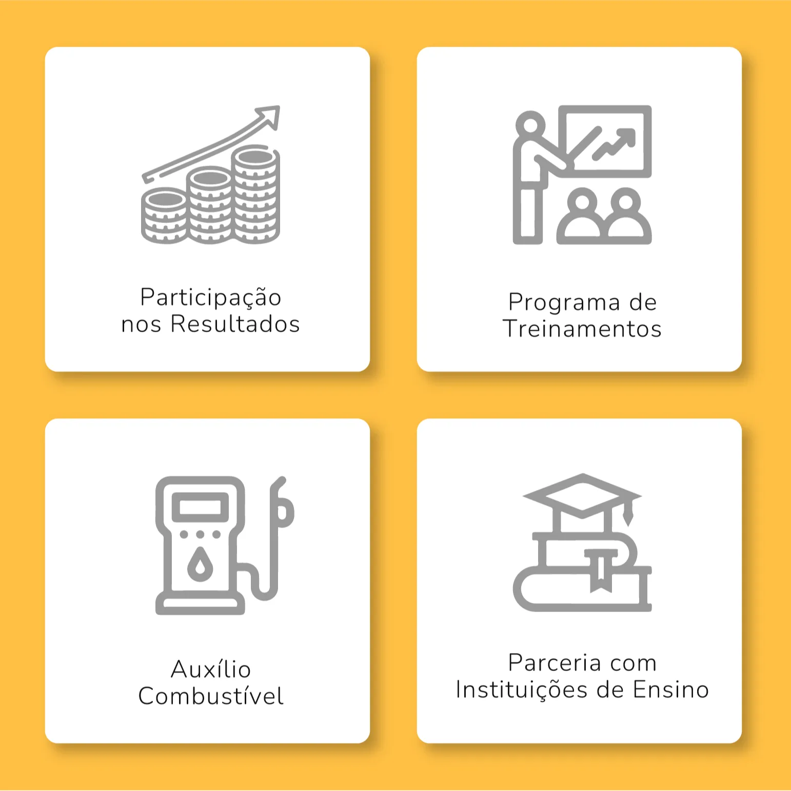 Benefícios da Painco disponíveis para colaboradores: Participação nos Resultados, com um ícone de moedas empilhadas e um gráfico de crescimento; Programa de Treinamentos, representado por um instrutor em frente a uma tela; Auxílio Combustível, com um ícone de bomba de combustível; e Parceria com Instituições de Ensino, ilustrada por livros e um chapéu de formatura. Os benefícios estão dispostos sobre um fundo amarelo dentro de quatro caixas brancas e são apresentados na cor cinza escuro.